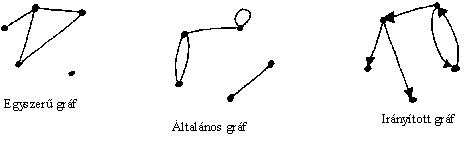 gráftípusok szemléltetése